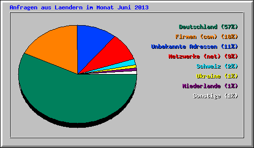 Anfragen aus Laendern im Monat Juni 2013