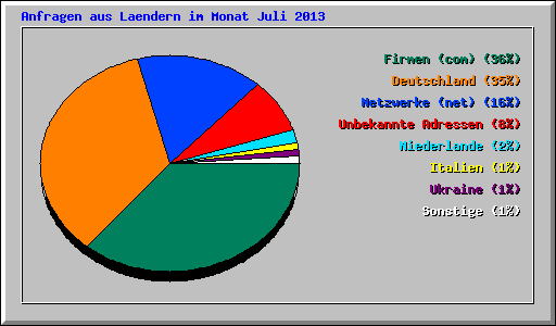 Anfragen aus Laendern im Monat Juli 2013