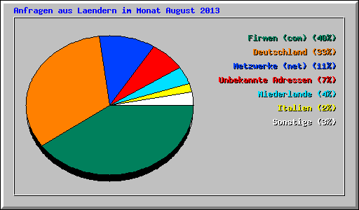 Anfragen aus Laendern im Monat August 2013