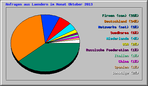Anfragen aus Laendern im Monat Oktober 2013