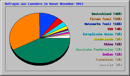 Anfragen aus Laendern im Monat November 2013