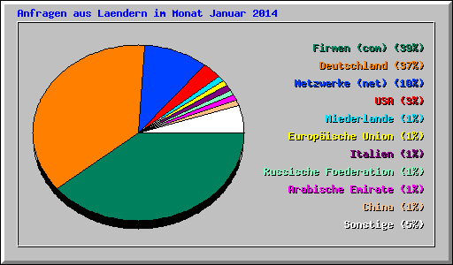 Anfragen aus Laendern im Monat Januar 2014
