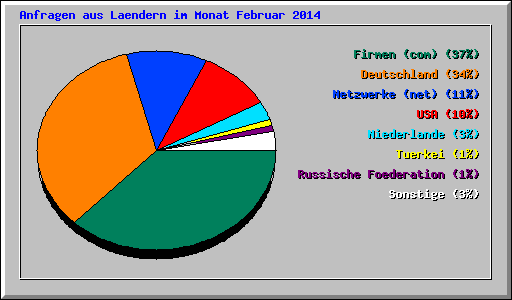 Anfragen aus Laendern im Monat Februar 2014