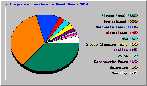 Anfragen aus Laendern im Monat Maerz 2014