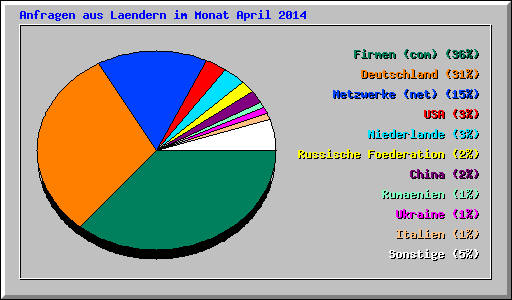 Anfragen aus Laendern im Monat April 2014