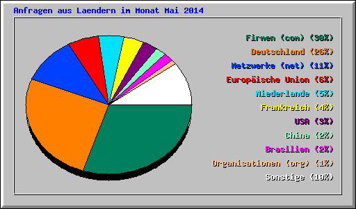 Anfragen aus Laendern im Monat Mai 2014