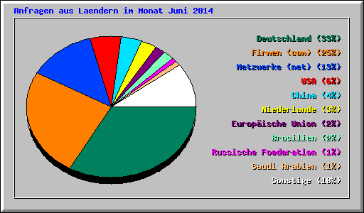 Anfragen aus Laendern im Monat Juni 2014