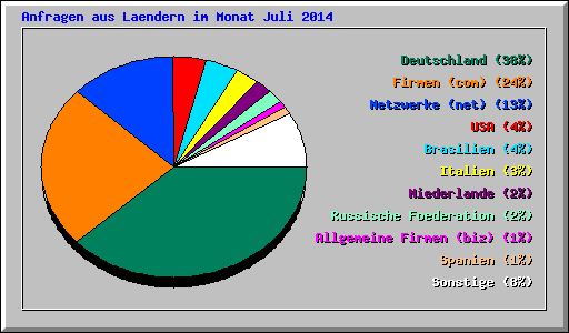 Anfragen aus Laendern im Monat Juli 2014