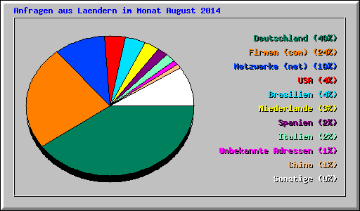 Anfragen aus Laendern im Monat August 2014