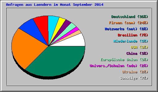Anfragen aus Laendern im Monat September 2014