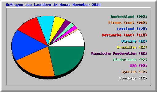 Anfragen aus Laendern im Monat November 2014