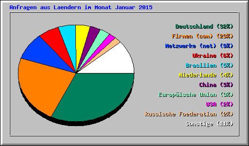 Anfragen aus Laendern im Monat Januar 2015