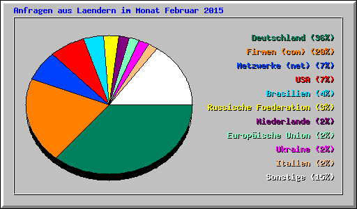 Anfragen aus Laendern im Monat Februar 2015
