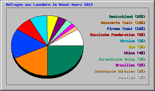 Anfragen aus Laendern im Monat Maerz 2015
