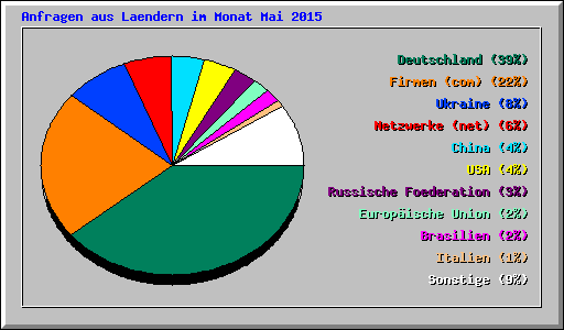 Anfragen aus Laendern im Monat Mai 2015