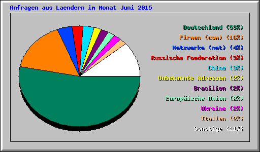 Anfragen aus Laendern im Monat Juni 2015