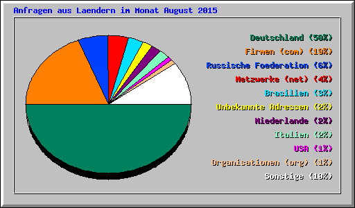 Anfragen aus Laendern im Monat August 2015