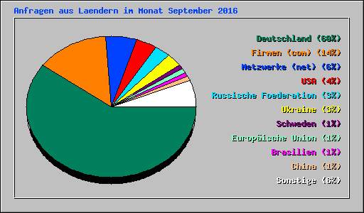 Anfragen aus Laendern im Monat September 2016