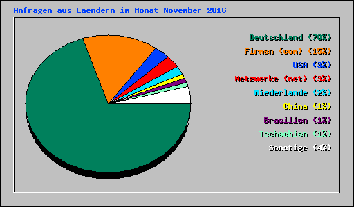 Anfragen aus Laendern im Monat November 2016