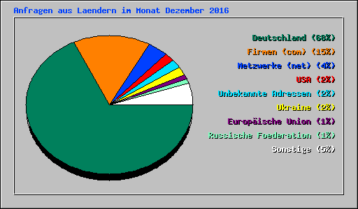 Anfragen aus Laendern im Monat Dezember 2016