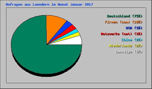 Anfragen aus Laendern im Monat Januar 2017