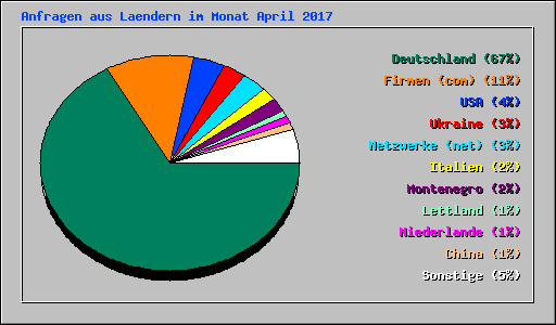 Anfragen aus Laendern im Monat April 2017