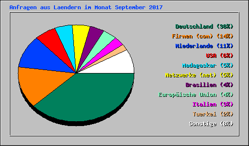 Anfragen aus Laendern im Monat September 2017