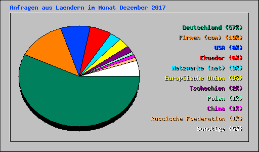 Anfragen aus Laendern im Monat Dezember 2017