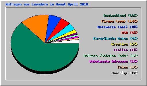 Anfragen aus Laendern im Monat April 2018