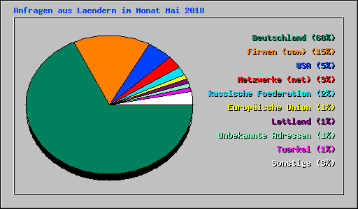 Anfragen aus Laendern im Monat Mai 2018