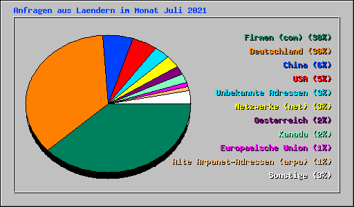 Anfragen aus Laendern im Monat Juli 2021
