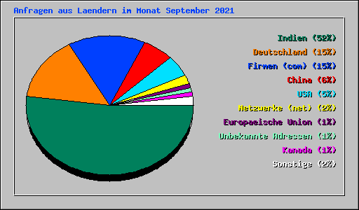 Anfragen aus Laendern im Monat September 2021