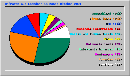 Anfragen aus Laendern im Monat Oktober 2021