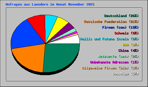 Anfragen aus Laendern im Monat November 2021