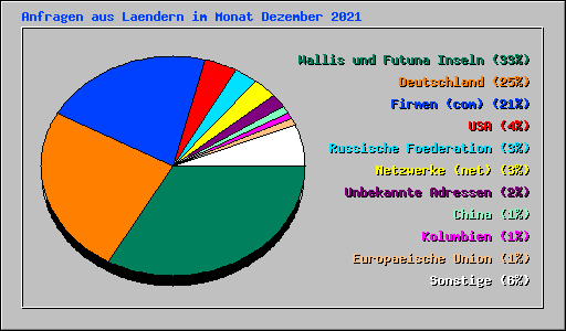 Anfragen aus Laendern im Monat Dezember 2021