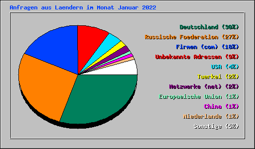 Anfragen aus Laendern im Monat Januar 2022