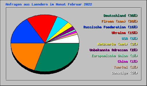 Anfragen aus Laendern im Monat Februar 2022