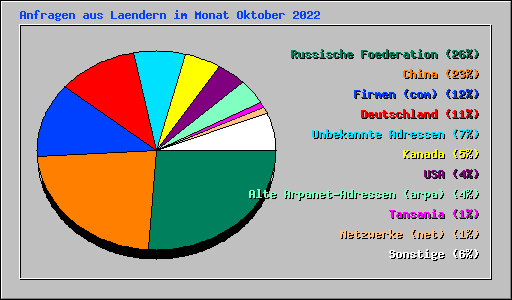 Anfragen aus Laendern im Monat Oktober 2022