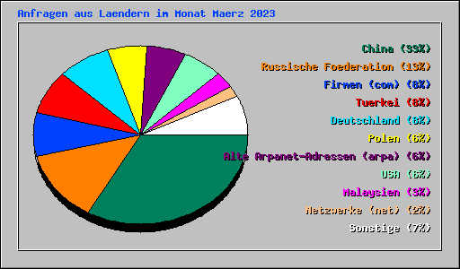 Anfragen aus Laendern im Monat Maerz 2023