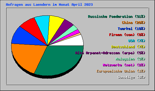 Anfragen aus Laendern im Monat April 2023
