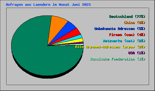 Anfragen aus Laendern im Monat Juni 2023
