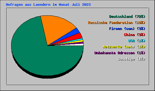 Anfragen aus Laendern im Monat Juli 2023