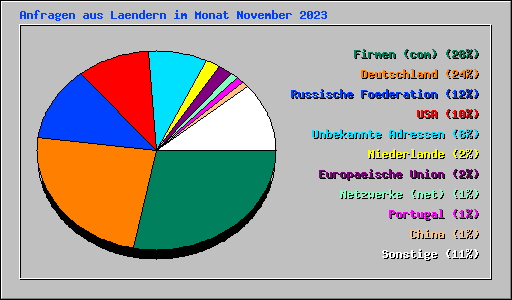 Anfragen aus Laendern im Monat November 2023
