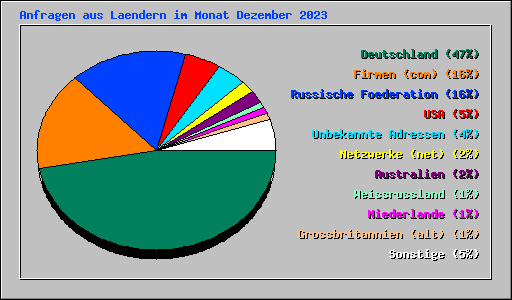 Anfragen aus Laendern im Monat Dezember 2023