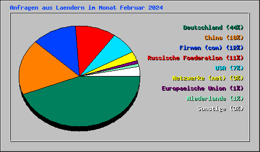 Anfragen aus Laendern im Monat Februar 2024