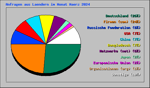 Anfragen aus Laendern im Monat Maerz 2024