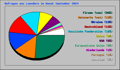 Anfragen aus Laendern im Monat September 2024
