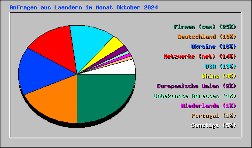Anfragen aus Laendern im Monat Oktober 2024