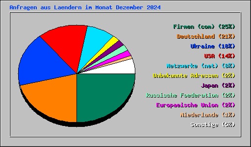 Anfragen aus Laendern im Monat Dezember 2024