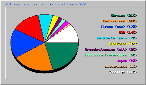 Anfragen aus Laendern im Monat Maerz 2025